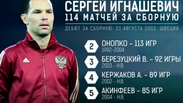 Сергей Игнашевич возглавил список самых опытных игроков российской сборной