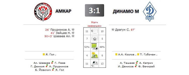 Амкар - Динамо прямая трансляция онлайн в 17.00 (мск)