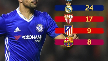 «Челси» - лидер Европы по количеству голов, забитых испанскими футболистами
