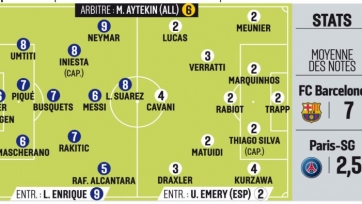 L’Equipe поставил Эмери и ещё семерым футболистам ПСЖ двойки за матч с «Барселоной»