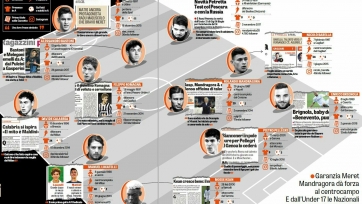 La Gazzetta dello Sport составило список из молодых итальянских талантов