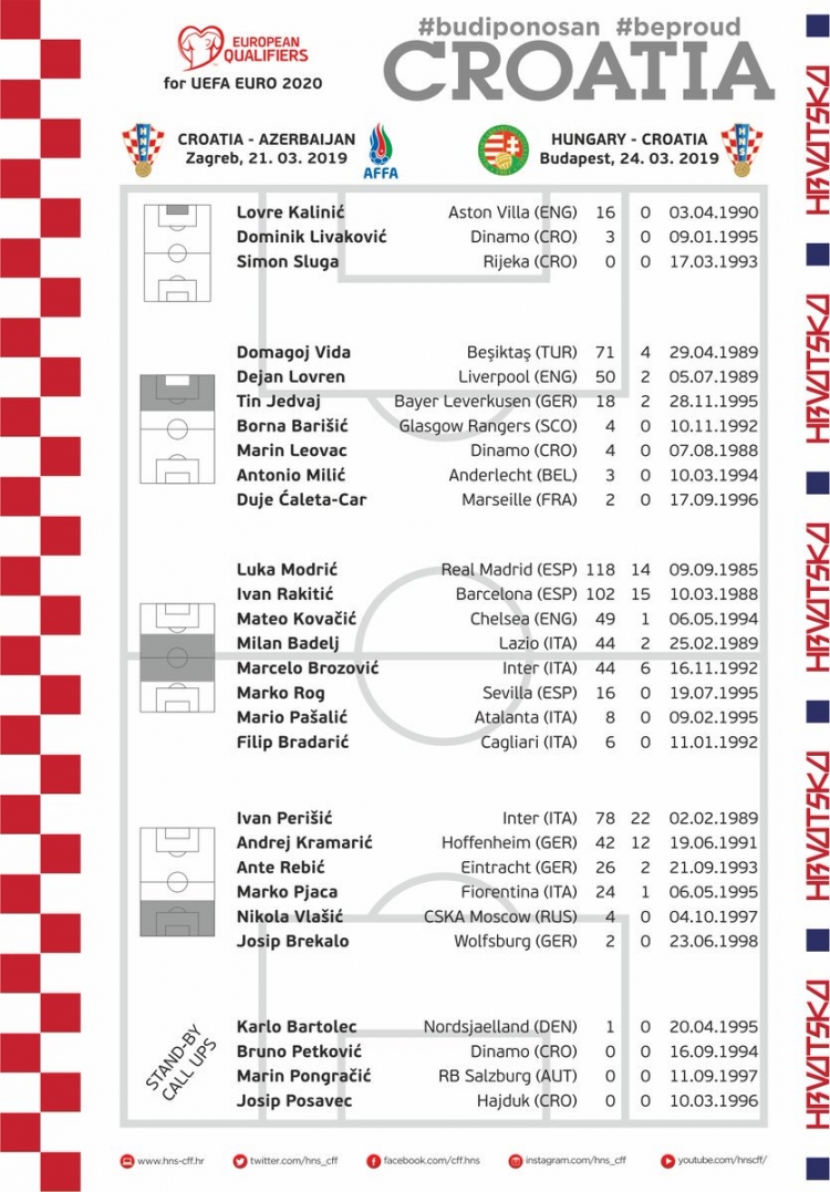 Влашич и еще 23 игрока вызваны в сборную Хорватии для подготовки к отборочным матчам Евро-2020