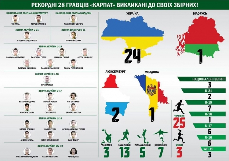 «Карпаты» делегировали в различные сборные рекордные 28 футболистов. Фото