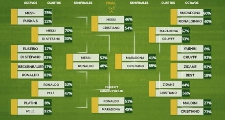 Роналду стал лучшим игроком всех времен по версии пользователей Marca