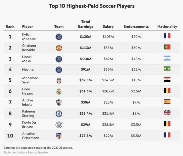 Мбаппе обошел Месси и возглавил рейтинг самых высокооплачиваемых футболистов